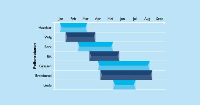 schema pollenseizoen