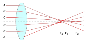 Spherical_aberration_3.svg_-300x143