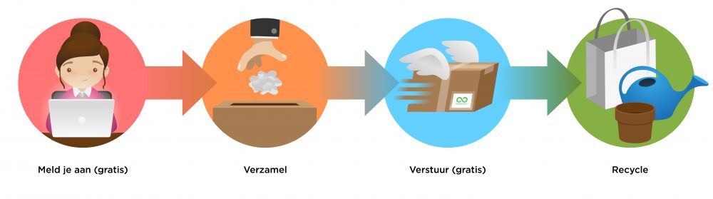 Werkwijze Terracylce