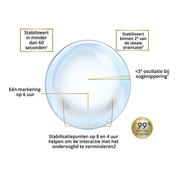 Dailies Total1 for Astigmatism